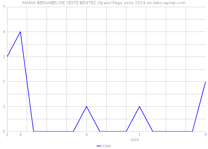 MARIA BERNABEU DE YESTE BENITEZ (Spain) Page visits 2024 