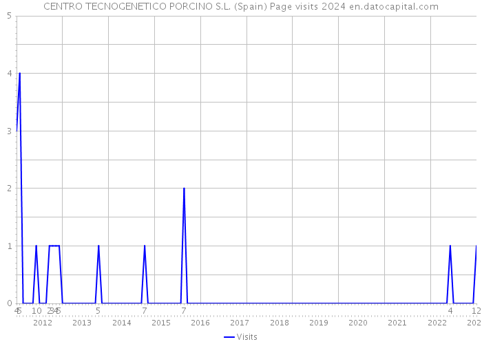 CENTRO TECNOGENETICO PORCINO S.L. (Spain) Page visits 2024 