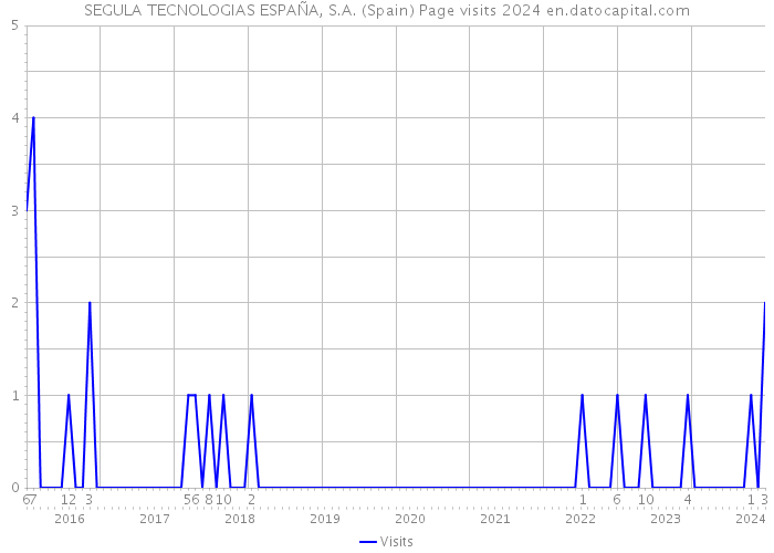 SEGULA TECNOLOGIAS ESPAÑA, S.A. (Spain) Page visits 2024 