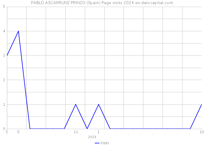 PABLO ASCARRUNZ PRINZO (Spain) Page visits 2024 