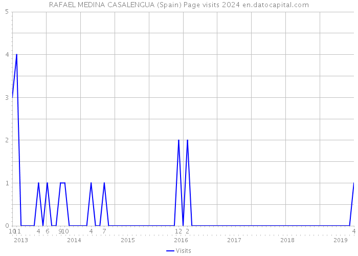 RAFAEL MEDINA CASALENGUA (Spain) Page visits 2024 