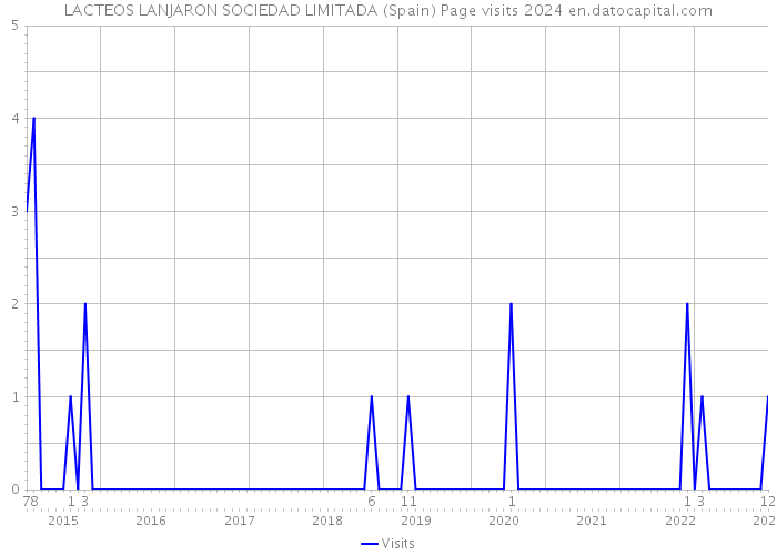 LACTEOS LANJARON SOCIEDAD LIMITADA (Spain) Page visits 2024 