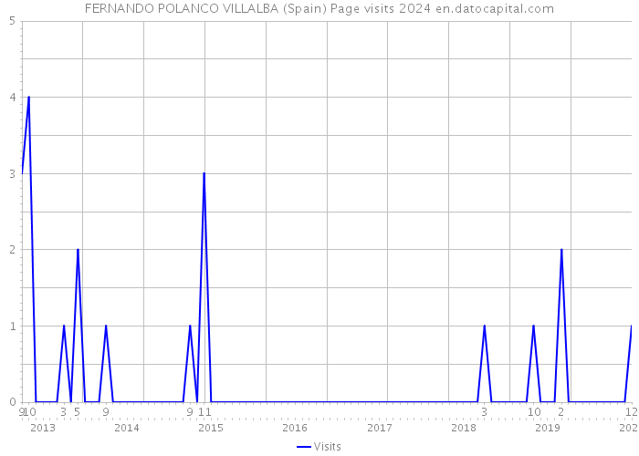 FERNANDO POLANCO VILLALBA (Spain) Page visits 2024 