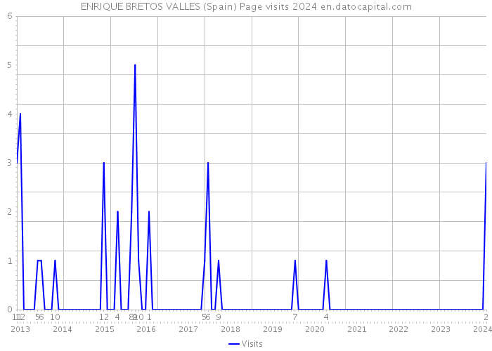 ENRIQUE BRETOS VALLES (Spain) Page visits 2024 