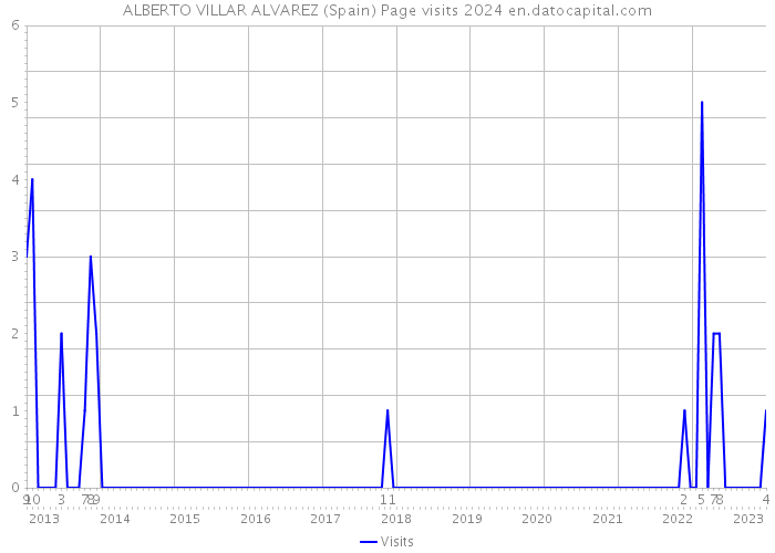 ALBERTO VILLAR ALVAREZ (Spain) Page visits 2024 
