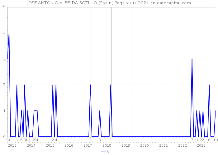 JOSE ANTONIO ALBELDA SOTILLO (Spain) Page visits 2024 