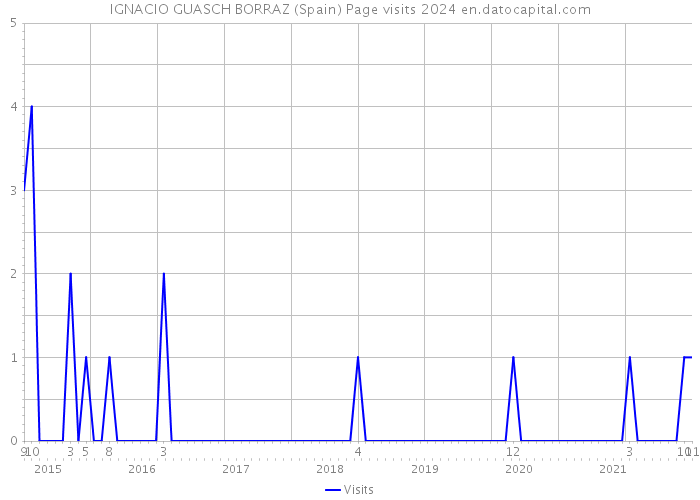 IGNACIO GUASCH BORRAZ (Spain) Page visits 2024 