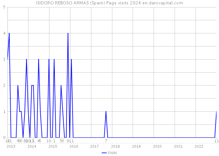 ISIDORO REBOSO ARMAS (Spain) Page visits 2024 