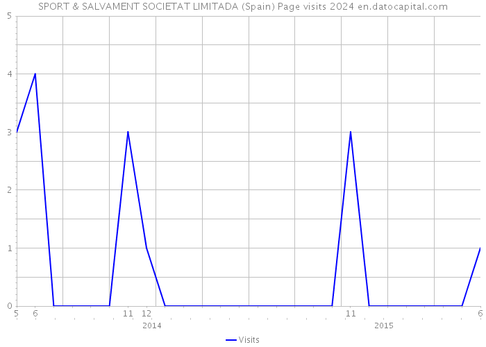 SPORT & SALVAMENT SOCIETAT LIMITADA (Spain) Page visits 2024 