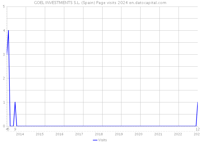 GOEL INVESTMENTS S.L. (Spain) Page visits 2024 