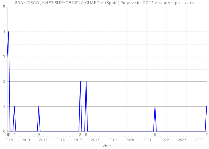 FRANCISCO JAVIER BUXADE DE LA GUARDIA (Spain) Page visits 2024 