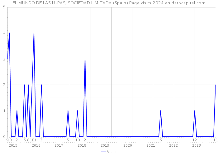 EL MUNDO DE LAS LUPAS, SOCIEDAD LIMITADA (Spain) Page visits 2024 