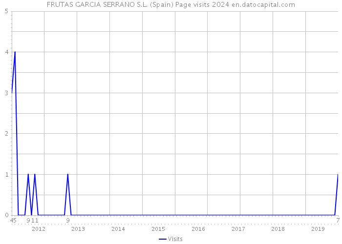 FRUTAS GARCIA SERRANO S.L. (Spain) Page visits 2024 