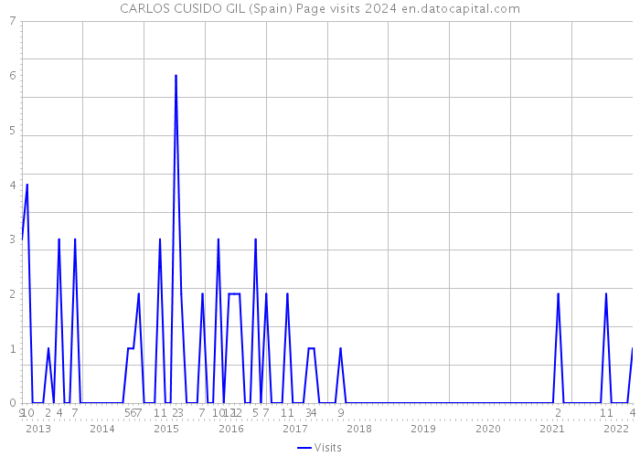 CARLOS CUSIDO GIL (Spain) Page visits 2024 