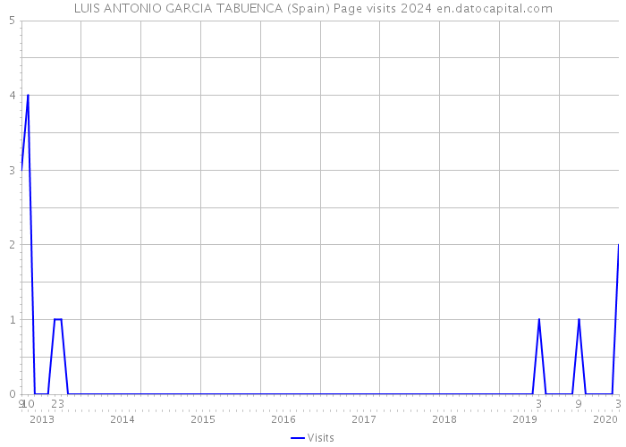 LUIS ANTONIO GARCIA TABUENCA (Spain) Page visits 2024 