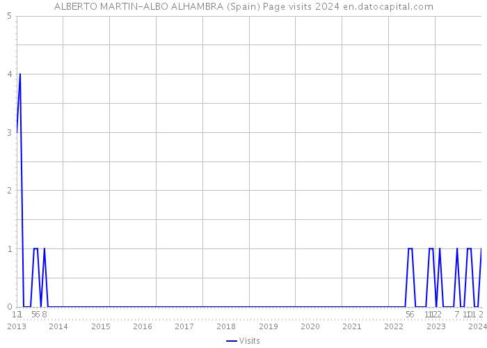 ALBERTO MARTIN-ALBO ALHAMBRA (Spain) Page visits 2024 