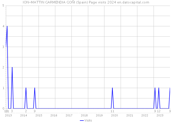ION-MATTIN GARMENDIA GOÑI (Spain) Page visits 2024 