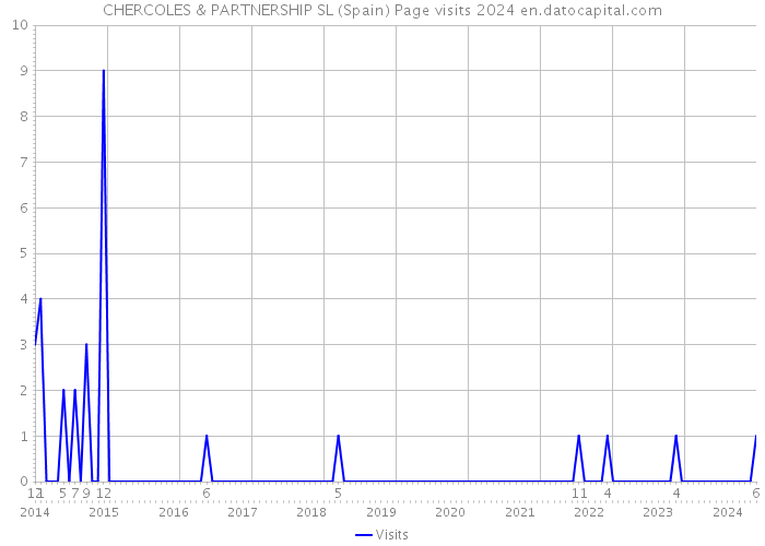 CHERCOLES & PARTNERSHIP SL (Spain) Page visits 2024 