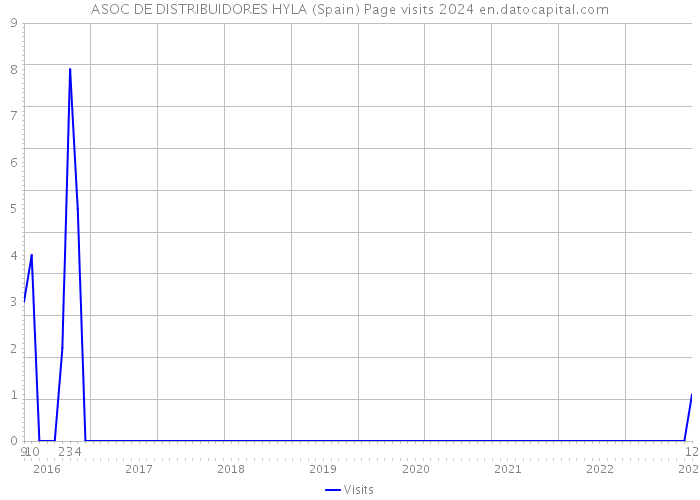 ASOC DE DISTRIBUIDORES HYLA (Spain) Page visits 2024 