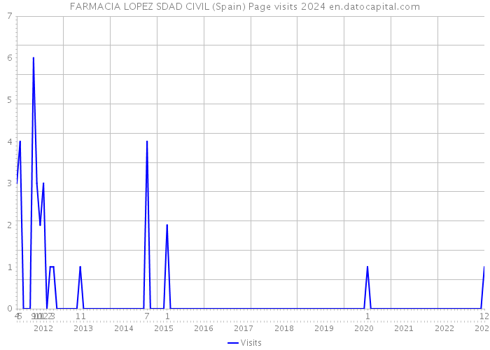 FARMACIA LOPEZ SDAD CIVIL (Spain) Page visits 2024 