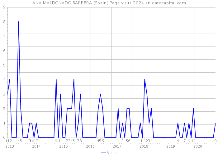 ANA MALDONADO BARRERA (Spain) Page visits 2024 