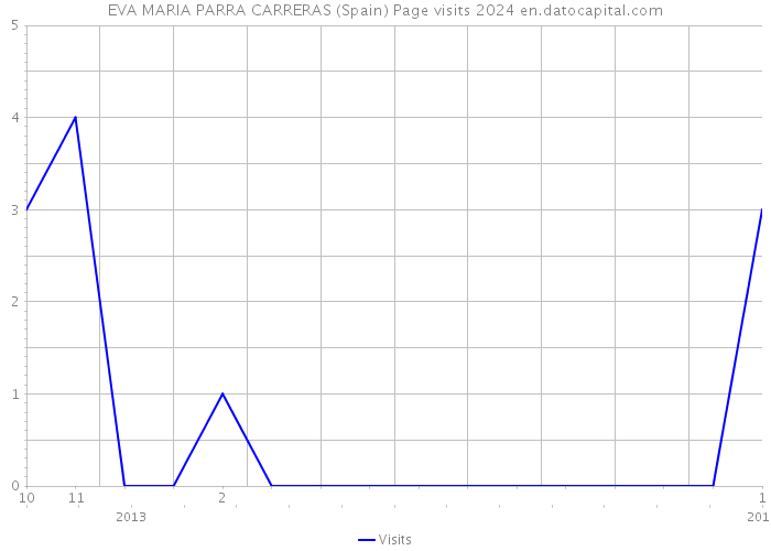 EVA MARIA PARRA CARRERAS (Spain) Page visits 2024 