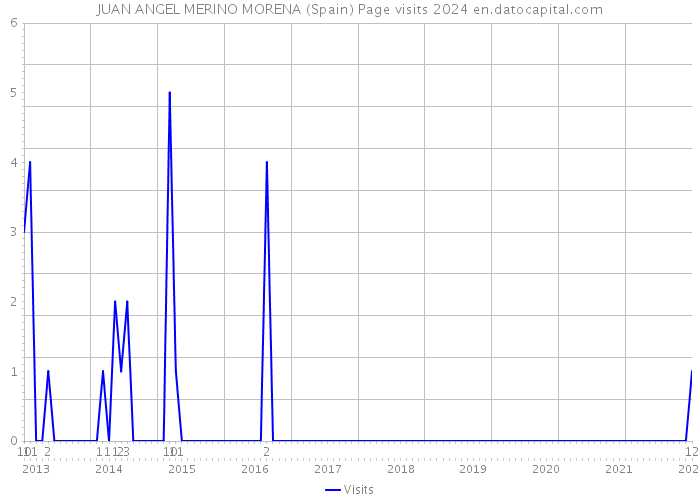 JUAN ANGEL MERINO MORENA (Spain) Page visits 2024 