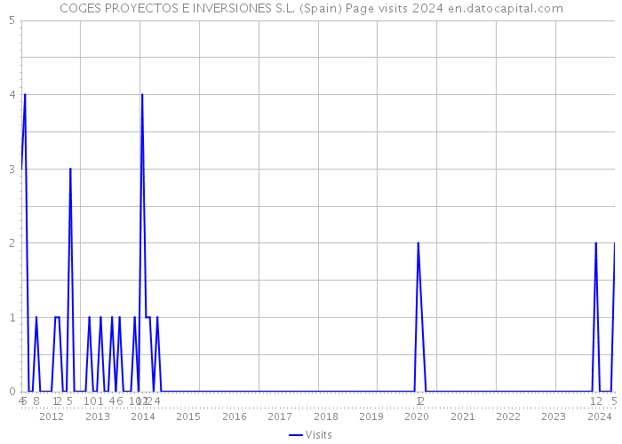 COGES PROYECTOS E INVERSIONES S.L. (Spain) Page visits 2024 