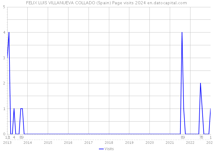FELIX LUIS VILLANUEVA COLLADO (Spain) Page visits 2024 