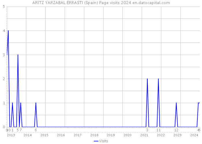 ARITZ YARZABAL ERRASTI (Spain) Page visits 2024 