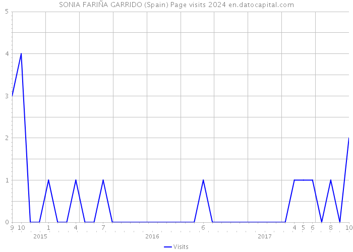 SONIA FARIÑA GARRIDO (Spain) Page visits 2024 