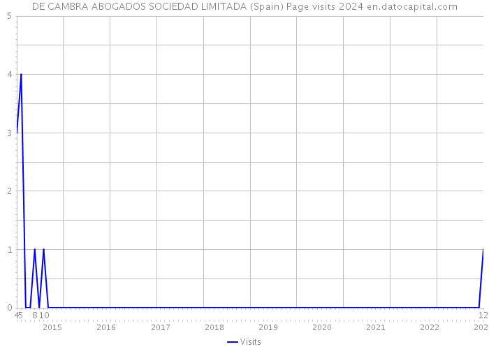 DE CAMBRA ABOGADOS SOCIEDAD LIMITADA (Spain) Page visits 2024 