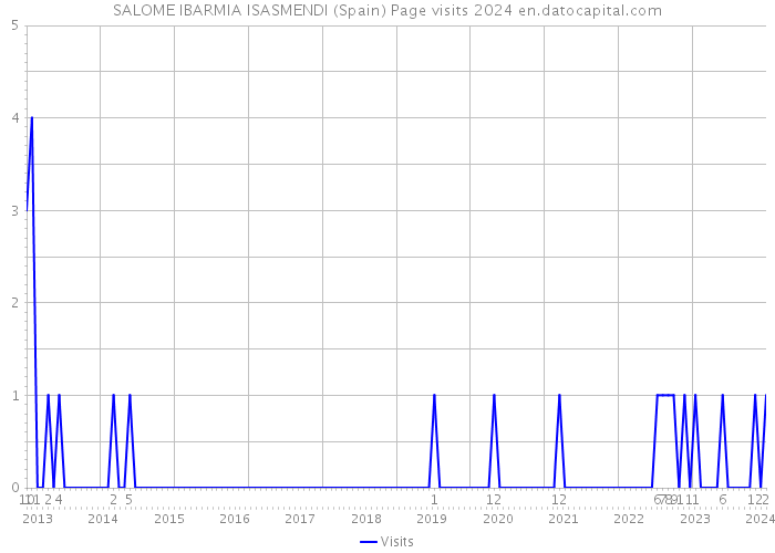 SALOME IBARMIA ISASMENDI (Spain) Page visits 2024 