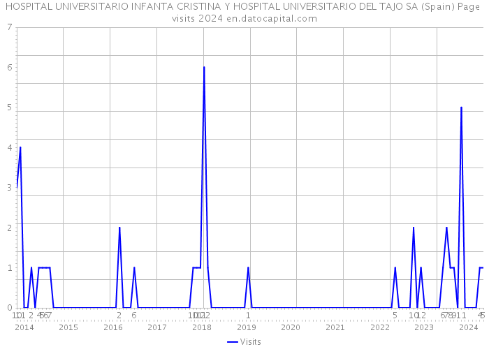 HOSPITAL UNIVERSITARIO INFANTA CRISTINA Y HOSPITAL UNIVERSITARIO DEL TAJO SA (Spain) Page visits 2024 