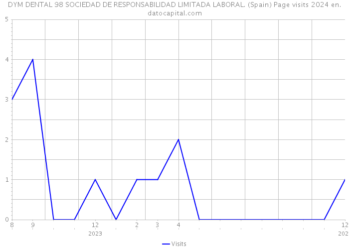 DYM DENTAL 98 SOCIEDAD DE RESPONSABILIDAD LIMITADA LABORAL. (Spain) Page visits 2024 