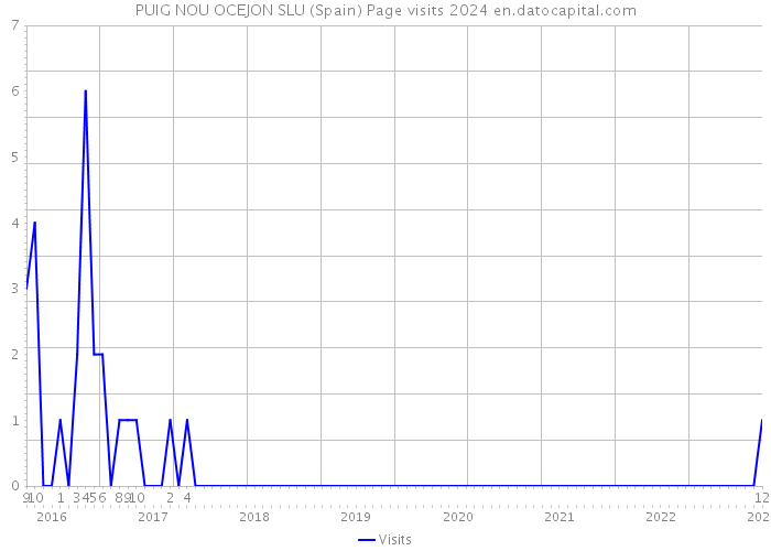 PUIG NOU OCEJON SLU (Spain) Page visits 2024 