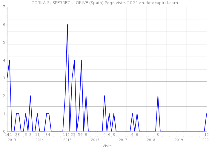 GORKA SUSPERREGUI ORIVE (Spain) Page visits 2024 