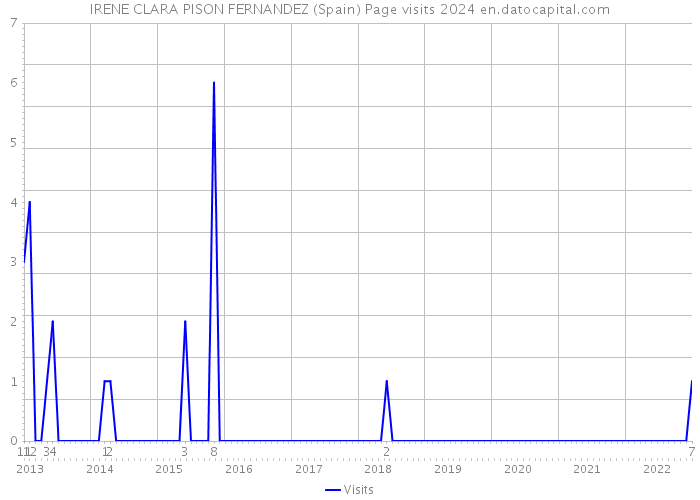 IRENE CLARA PISON FERNANDEZ (Spain) Page visits 2024 