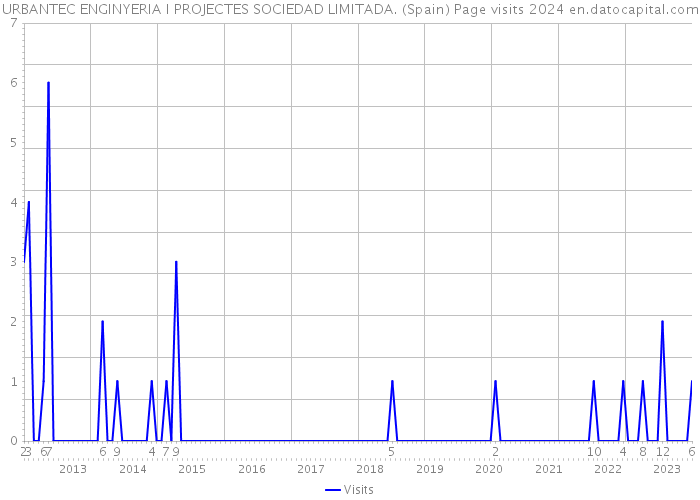 URBANTEC ENGINYERIA I PROJECTES SOCIEDAD LIMITADA. (Spain) Page visits 2024 