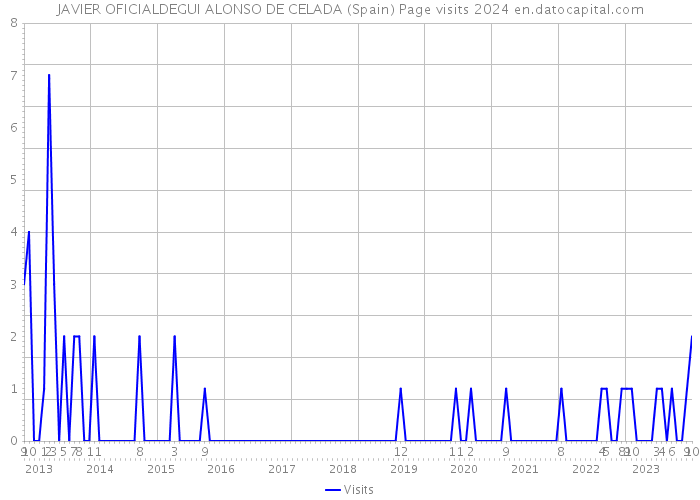 JAVIER OFICIALDEGUI ALONSO DE CELADA (Spain) Page visits 2024 