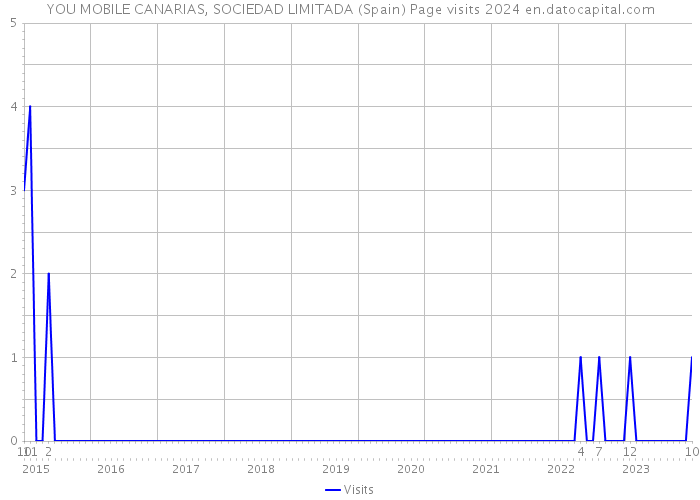 YOU MOBILE CANARIAS, SOCIEDAD LIMITADA (Spain) Page visits 2024 