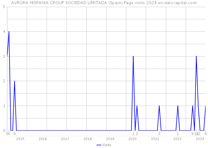 AVRORA HISPANIA GROUP SOCIEDAD LIMITADA (Spain) Page visits 2024 