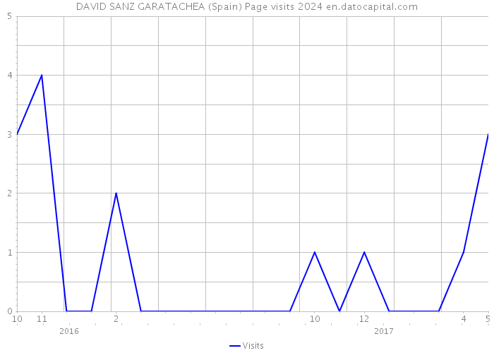 DAVID SANZ GARATACHEA (Spain) Page visits 2024 