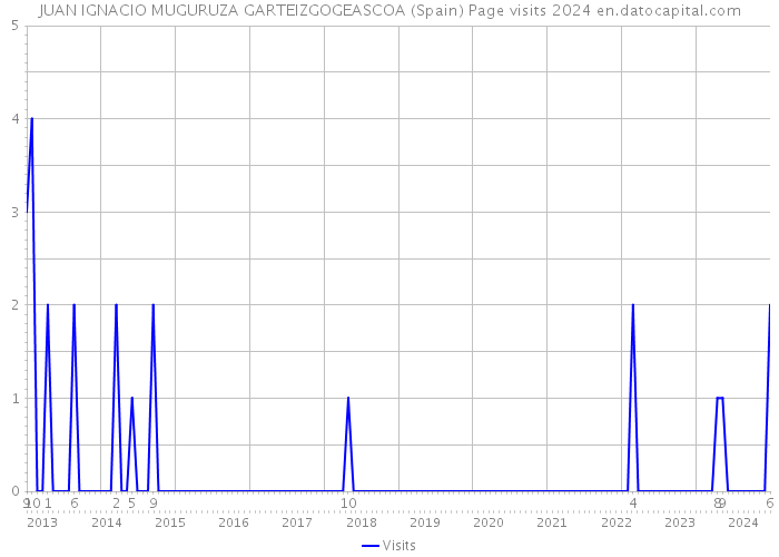 JUAN IGNACIO MUGURUZA GARTEIZGOGEASCOA (Spain) Page visits 2024 