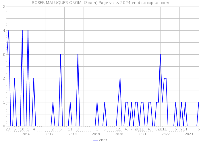 ROSER MALUQUER OROMI (Spain) Page visits 2024 
