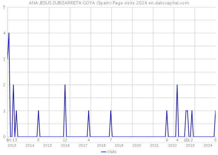 ANA JESUS ZUBIZARRETA GOYA (Spain) Page visits 2024 