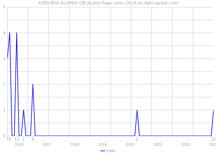 ASESORIA ALORDA CB (Spain) Page visits 2024 