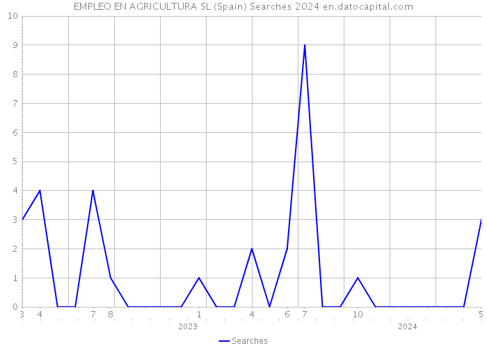 EMPLEO EN AGRICULTURA SL (Spain) Searches 2024 