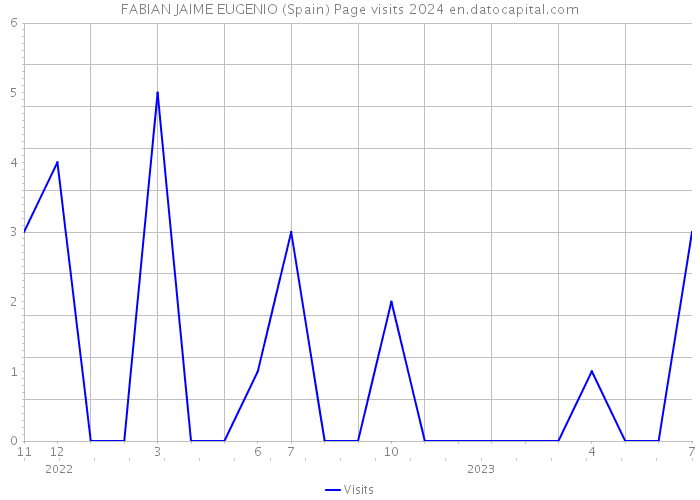FABIAN JAIME EUGENIO (Spain) Page visits 2024 