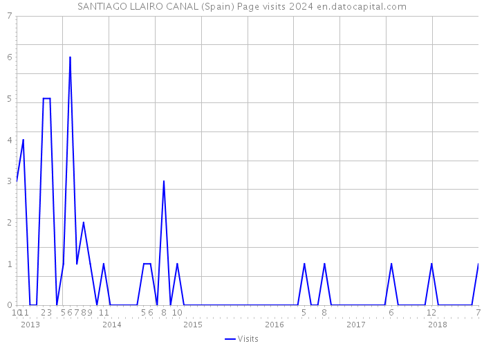 SANTIAGO LLAIRO CANAL (Spain) Page visits 2024 